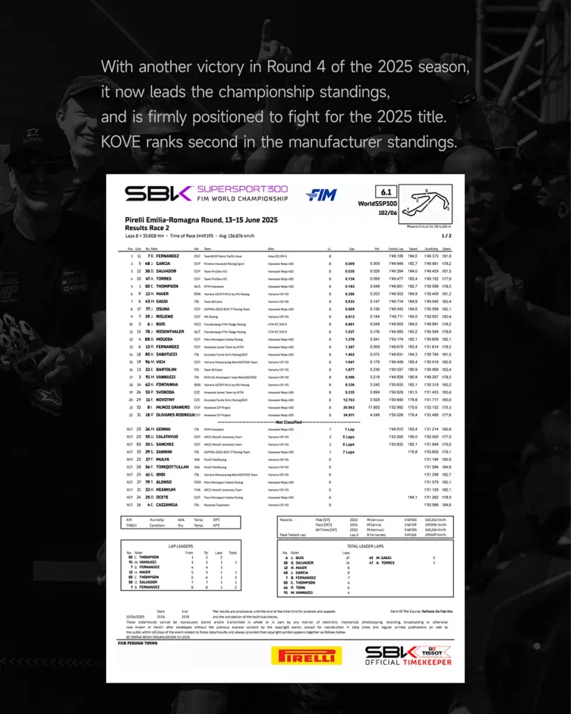 Third WSBK Triumph｜350RR Leads the Overall Standings