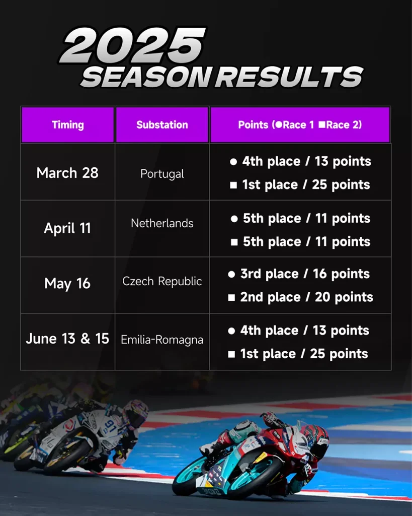 Third WSBK Triumph｜350RR Leads the Overall Standings