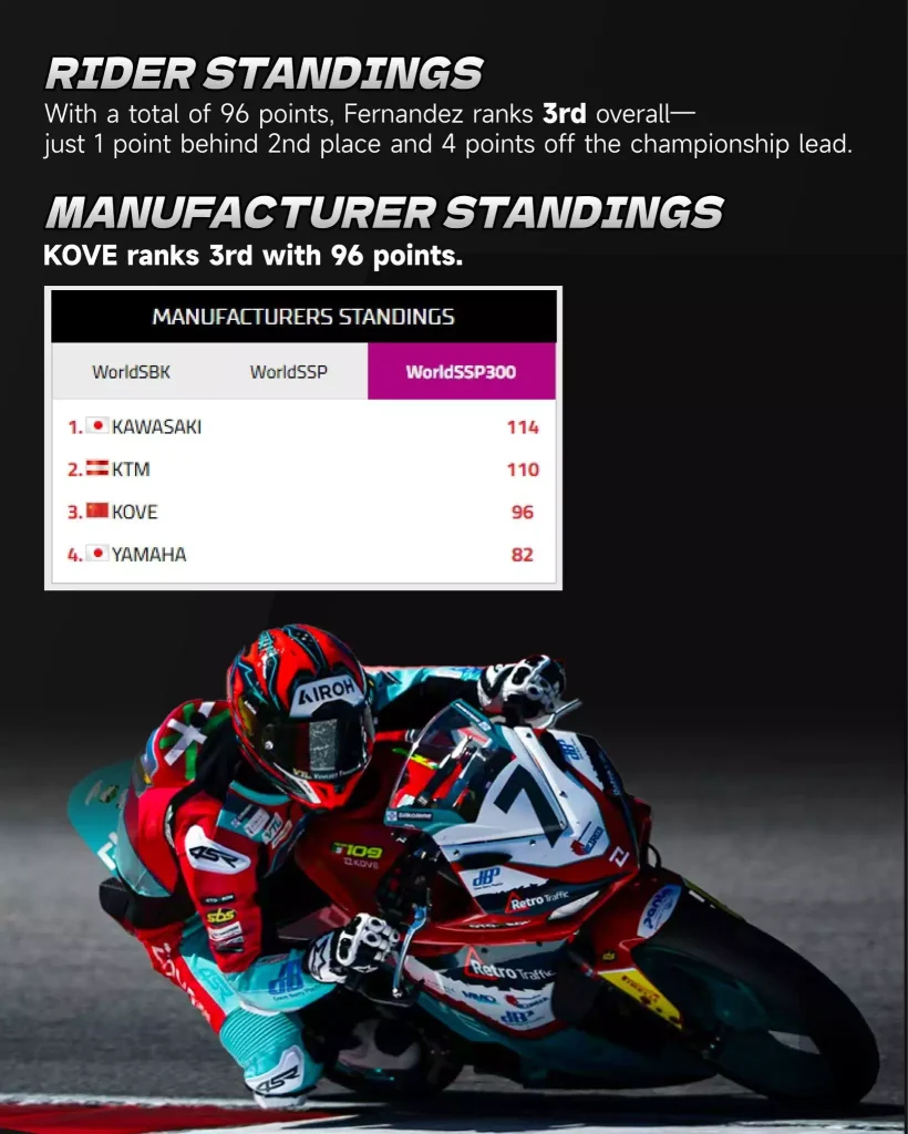 WSBK-2025 SEASON：350RR ACHIEVES ONE WIN, ONE SECOND AND ONE THIRD PLACE FINISH
