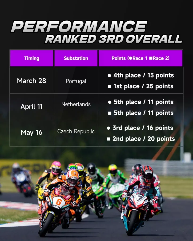 WSBK-2025 SEASON：350RR ACHIEVES ONE WIN, ONE SECOND AND ONE THIRD PLACE FINISH